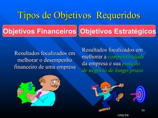 Tipos de Objetivos  Requeridos Resultados focalizados em melhorar o desempenho financeiro de uma empresa Resultados focalizados em melhorar a  competitividade  da empresa e sua  posição   de negócio de longo-prazo Objetivos Financeiros Objetivos Estratégicos $ 