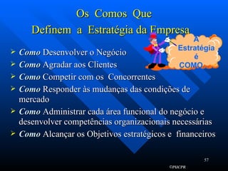 Os  Comos  Que Definem  a  Estratégia da Empresa   Como  Desenvolver o Negócio Como  Agradar aos Clientes Como  Competir com os  Concorrentes Como  Responder às mudanças das condições de mercado Como  Administrar cada área funcional do negócio e desenvolver competências organizacionais necessárias Como  Alcançar os Objetivos estratégicos e  financeiros A Estratégia é COMO... . 