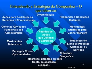 Entendendo a Estratégia da Companhia – O que observar Padrões de  Ações que Definem a Estratégia Ações para Fortalecer os Recursos e Competências Diversificação Responder a Condições  Mutantes Movimentos Ofensivos para Ganhar Margem Mudanças em Linha de Produtos, Qualidade, ou Serviços Cobertura  Geográfica Integração  para trás ou para frente, colaboração, alianças... Como as Atividades Funcionais são Administradas Movimentos  Defensivos Perseguir Novas  Oportunidades 