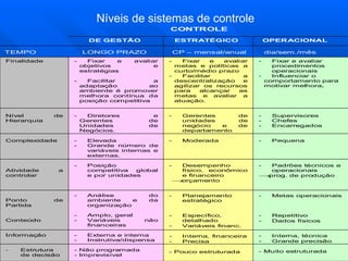 Níveis de sistemas de controle 