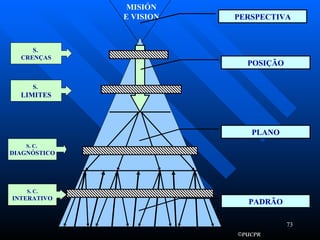 MISIÓN E VISION PERSPECTIVA POSIÇÃO PLANO PADRÃO S.  CRENÇAS S. C. INTERATIVO S. C.  DIAGNÓSTICO S.  LIMITES 