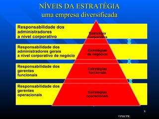 NÍVEIS DA ESTRATÉGIA uma empresa diversificada Estratégia Corporativa Responsabilidade dos  administradores a nível corporativo Estratégias de negócios Responsabilidade dos  administradores gerais  a nível corporativo de negócio Responsabilidade dos  gerentes funcionais Estratégias funcionais Estratégias operacionais Responsabilidade dos  gerentes operacionais 