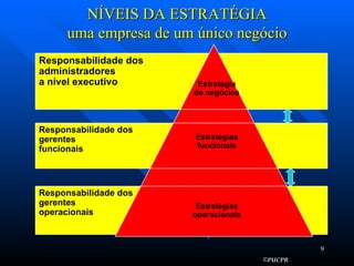 NÍVEIS DA ESTRATÉGIA uma empresa de um único negócio Responsabilidade dos  administradores a nível executivo Estratégia de negócios Responsabilidade dos  gerentes funcionais Estratégias funcionais Estratégias operacionais Responsabilidade dos  gerentes operacionais 