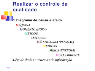 18/33
Realizar o controle da
qualidade
.1 Diagrama de causa e efeito
MÁQUINA
MOMENTO (HORA)
MÉTODO
MATERIAL
MÃO-DE-OBRA (PESSOAL)
MEDIDAS
MEIOS (ENERGIA)
MEIO AMBIENTE,
Além de dados e sistemas de informação.
 