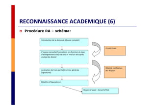RECONNAISSANCE ACADEMIQUE (6)
Procédure RA – schéma:
L’organe consultatif compétent (en fonction du type
d’enseignement visé) est saisi et rend un avis après
analyse du dossier
Avalisation de l’avis par la Directrice générale
(signatures)
Dépêche d'équivalence
Organe d’appel : Conseil d’Etat
Introduction de la demande (dossier complet)
4 mois (max)
Délai de notification
de 40 jours
 