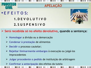 PROCESSO CIVIL APELAÇÃO E F E I T O S: D E V O L U T I V O S U S P E N S I V O Será recebida só no efeito devolutivo , quando a sentença:  Homologar  a divisão ou a demarcação  Condenar à prestação  de alimentos  Decidir o  processo cautelar;  Rejeitar liminarmente embargos  à execução ou julgá-los improcedentes  Julgar procedente o pedido  de instituição de arbitragem  Confirmar a antecipação  dos efeitos da tutela  
