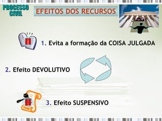 PROCESSO CIVIL EFEITOS DOS RECURSOS   1.  Evita a formação da COISA JULGADA  3.  Efeito SUSPENSIVO 2.  Efeito DEVOLUTIVO 
