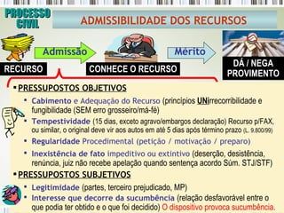 PROCESSO CIVIL ADMISSIBILIDADE DOS RECURSOS   Mérito Admissão CONHECE O RECURSO DÁ / NEGA PROVIMENTO RECURSO PRESSUPOSTOS OBJETIVOS Cabimento  e Adequação do Recurso  (princípios  UNi rrecorribilidade e fungibilidade (SEM erro grosseiro/má-fé) Tempestividade  (15 dias, exceto agravo/embargos declaração) Recurso p/FAX, ou similar, o original deve vir aos autos em até 5 dias após término prazo  (L. 9.800/99) Regularidade  Procedimental (petição / motivação / preparo) Inexistência de fato  impeditivo ou extintivo  (deserção, desistência, renúncia, juiz não recebe apelação quando sentença acordo Súm. STJ/STF)  PRESSUPOSTOS SUBJETIVOS Legitimidade  (partes, terceiro prejudicado, MP)  Interesse que decorre da sucumbência  (relação desfavorável entre o que podia ter obtido e o que foi decidido)  O dispositivo provoca sucumbência. 