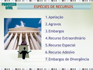 PROCESSO CIVIL ESPÉCIES DE RECURSOS   Apelação  Agravos  Embargos Recurso Extraordinário Recurso Especial Recurso Adesivo  Embargos de Divergência 