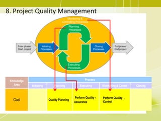 8. Project Quality Management
Knowledge
Area
Process
Initiating Planning Executing Monitoring & Contol Closing
Cost Quality Planning
Perform Quality -
Assurance
Perform Quality -
Control
Enter phase/
Start project
Exit phase/
End project
Initiating
Processes
Closing
Processes
Planning
Processes
Executing
Processes
Monitoring &
Controlling Processes
 