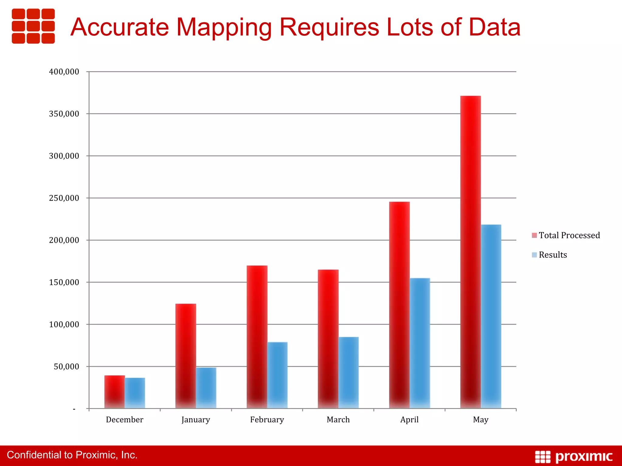 Accurate Mapping Requires Lots of Data
         400,000



         350,000



         300,000



         250,000



                                                                            Total Processed
         200,000
                                                                            Results

         150,000



         100,000



          50,000



               -
                      December   January   February   March   April   May



Confidential to Proximic, Inc.
 