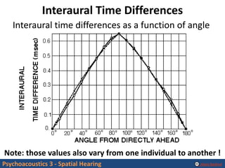 Alexis Baskind
Interaural Time Differences
Interaural time differences as a function of angle
Note: those values also vary...