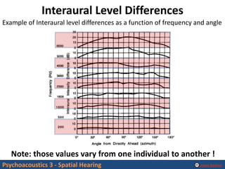 Alexis Baskind
Interaural Level Differences
Example of Interaural level differences as a function of frequency and angle
N...