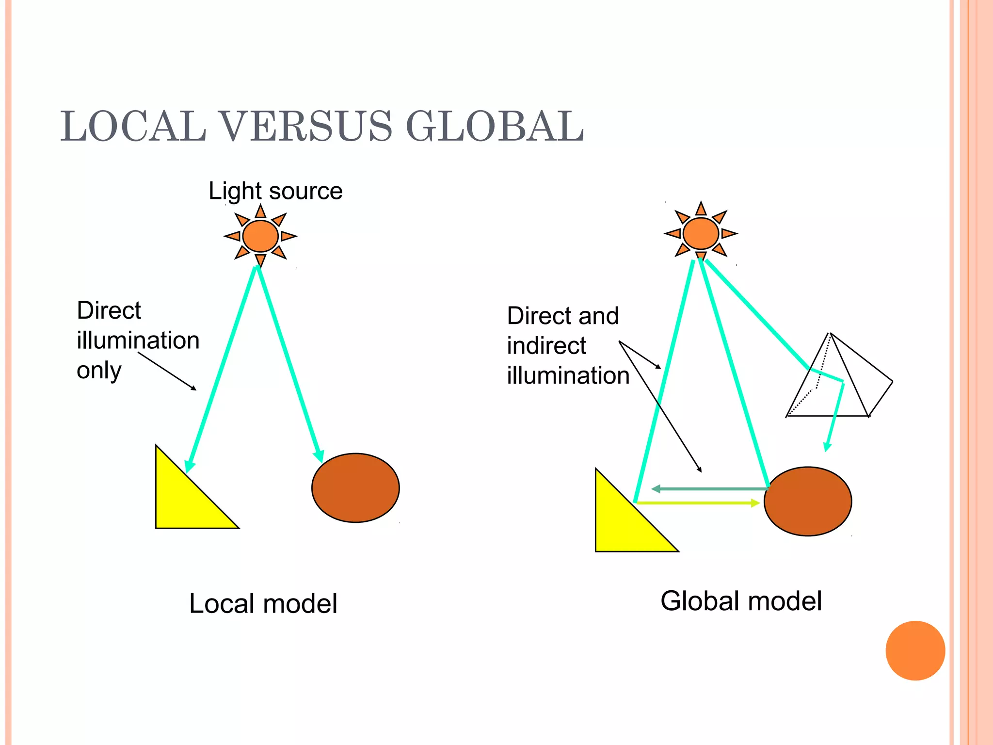 LOCAL VERSUS GLOBAL
Direct
illumination
only
Local model
Light source
Global model
Direct and
indirect
illumination
 