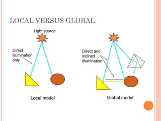 LOCAL VERSUS GLOBAL
Direct
illumination
only
Local model
Light source
Global model
Direct and
indirect
illumination
 