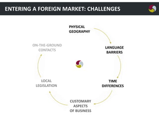 ENTERING A FOREIGN MARKET: CHALLENGES
PHYSICAL
GEOGRAPHY
ON-THE-GROUND
CONTACTS

LANGUAGE
BARRIERS

LOCAL
LEGISLATION

TIME
DIFFERENCES

CUSTOMARY
ASPECTS
OF BUSINESS

 