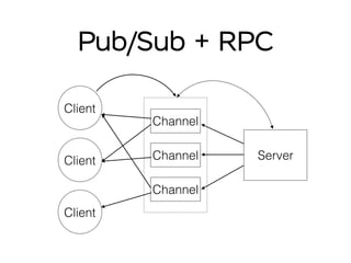 Pub/Sub + RPC
Client
Client
Client
Channel
Channel
Channel
Server
 