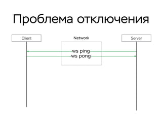 Проблема отключения
Client ServerNetwork
ws pong
ws ping
 