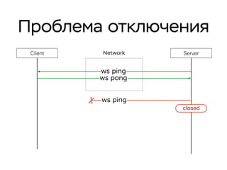 Проблема отключения
Client ServerNetwork
ws pong
ws ping
ws ping
closed
 