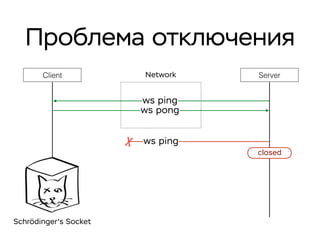 Проблема отключения
Client ServerNetwork
ws pong
ws ping
ws ping
closed
Schrödinger's Socket
 