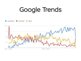 Google Trends
 