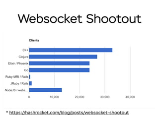Websocket Shootout
* https://hashrocket.com/blog/posts/websocket-shootout
 