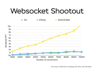 BroadcastRTT
0s
1s
2s
3s
4s
5s
6s
7s
8s
9s
10s
Number of connections
1000 2000 3000 4000 5000 6000 7000 8000 9000 10000
Go Erlang ActionCable
Running on AWS EC2 c3.4xlarge (16 vCPU, 30 GiB RAM)
Websocket Shootout
 