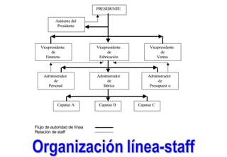 Flujo de autoridad de línea
Relación de staff
PRESIDENTE
Vicepresidente
de
Finanzas
Vicepresidente
de
Fabricación
Vicepresidente
de
Ventas
Asistente del
Presidente
Administrador
de
Personal
Administrador
de
fabrica
Administrador
de
Presupuest o
Capataz A Capataz B Capataz C
 