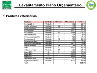 Levantamento Plano Orçamentário

 Produtos veterinários
              Produto                 Unidade   Qt/frasco   R$/unidade     Total
              Seringa 25 ml           Unidade       4               5,90      23,60
              Agulha veterinária      Unidade       46              1,13      51,98
              Botão regulador         Unidade       5              13,90      69,50
              Eixo externo            Unidade       3              16,90      50,70
              Eixo interno            Unidade       10             13,84     138,40
              Oleo lubrificante       Unidade       2               4,01       8,02
              Parafuso cabo gatilho   Unidade       5               2,90      14,50
              Parafuso geral          Unidade       13              2,00      26,00
              Parafuso da placa       Unidade       4               2,50      10,00
              Regulador de dosagem    Unidade       1              39,00      39,00
              Reparo aparelho         Unidade       14              7,84     109,76
              Unha                    Unidade       5              13,90      69,50
              Vidro p/ seringa        Unidade       24              5,24     125,76
              Isopor 21 lt              Cx          2              15,83      31,66
              Isopor 27 lt              Cx          1              15,01      15,01
              Isopor 80 lt              Cx          1              45,89      45,89
              Oleo lubrificante       Unidade       2               2,90       5,80
              Fogão marcadores        Unidade       1              85,00      85,00
              Total                                                          920,08
 
