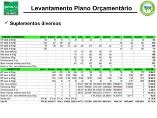 Levantamento Plano Orçamentário

      Suplementos diversos

  CONSUMO DE INGREDIENTES                           janeiro fevereiro março         abril     maio junho         julho          agosto        setembro      outubro       novembro dezembro      Total (sc)
40P (sacos de 30 kg )                                    103        96    58             43      38    33                32              31           31           31             32       33             563
60P (sacos de 30 kg )                                    229       257   296            326                                                                       326           339       362            2135
80P (sacos de 30 kg )                                     69       300   325            315     322      300          276            254             227           33             33       36            2490
90P (sacos de 30 kg )                                    238                                                                                                      183           177       180             778
Uréia (sacos de 50 kg)                                                                          118      115           142            136             114                                                 624
Milho (sacos de 60 kg)                                                                          114      111           622            454             188             7                                  1496
Farelo de soja (50 kg)                                                                          287      279           382            354             282             1                                  1585
Sal branco (sacos 25 kg)                                                                         47       46            47             48              44                                                 232
Núcleo mineral sal proteinado (sacos 30 kg)                                                     631      613           632            640             586                                                3101
Núcleo min. Conc. semi-confinamento (sacos 30 kg)                                                                       15             10               2                                                   27
         PAGAMENTO (R$)                             janeiro  fevereiro     março abril       maio     junho       julho         agosto         setembro      outubro    novembro dezembro        Total (R$)
40P (sacos de 30 kg )                                             2.469      2.309    1.399 1.024         915          793            765             751           738         750     772         12.684,12
60P (sacos de 30 kg )                                             6.232      6.981    8.052 8.854          00           00             00              00            00       8.858   9.211         48.188,93
80P (sacos de 30 kg )                                             2.331     10.126 10.990 10.634       10.894       10.137          9.343           8.602         7.663       1.108   1.115         82.944,15
90P (sacos de 30 kg )                                             8.045         00       00      00        00           00             00              00            00       6.191   5.988         20.223,66
Uréia (sacos de 50 kg)                                                 0         0        0       0   6016,47   5844,1789     7242,202904     6915,106936   5789,282712   17,399772       0         31.824,64
Farelo de soja (50 kg)                                                 0         0        0       0   10041,6   9754,0491     13374,13391     12398,06043   9870,560508   47,432385       0         55.485,84
Sal branco (sacos 30 kg)                                               0         0        0       0   495,474   481,28532     496,1645325     502,7400882   460,5485535           0       0          2.436,21
Núcleo mineral sal proteinado (sacos 30 kg)                            0         0        0       0   20814,6   20218,567     20843,63574     21119,87171   19347,42542           0       0        102.344,13
Núcleo min. Conc. semi-confinamento (sacos 30 kg)                      0         0        0       0         0            0    490,2838325     326,3889514   79,30397475    7,007715       0            902,98
Parcelas 2009                                        5747,88    5747,88    5747,88 5747,88 5747,88                                                                                                  28.739,40
Total R$                                             5747,88 24824,6271    25164,9 26188,85 26259,9   49177,2 47227,901 52554,75033 50614,78021             43948,1303 16978,69497 17086,39016     385.774,08
 