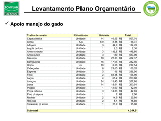 Levantamento Plano Orçamentário

 Apoio manejo do gado

        Tralha de arreio      R$/unidade   Unidade                Total
        Capa plastica          Unidade       14      40,55   R$      567,70
        Corda                     Kg        6,9       8,45   R$        58,31
        Alfogem                Unidade        3       44,9   R$      134,70
        Argola de forro        Unidade        1        2,3   R$         2,30
        Arreio charuto         Unidade        3      149,6   R$      448,80
        Arreio junco           Unidade        3        189   R$      567,00
        Baxeiros               Unidade       19      22,23   R$      422,37
        Barrigueiras           Unidade       16      17,66   R$      282,56
        Corda                     m          79       3,26   R$      257,54
        Cabeçadas              Unidade        8      23,65   R$      189,20
        Esporas                Unidade        3         96   R$      288,00
        Freio                  Unidade        2      84,45   R$      168,90
        Laços                  Unidade        4       65,2   R$      260,80
        Lategos                Unidade       24      13,45   R$      322,80
        Loros                  Unidade       14      18,61   R$      260,54
        Polaco                 Unidade        1      12,99   R$        12,99
        Porta cidental         Unidade        3      14,23   R$        42,69
        Pino p/ espora         Unidade        1          2   R$         2,00
        Redeas                 Unidade        2       14,9   R$        29,80
        Rosetas                Unidade        2        8,4   R$        16,80
        Travessão p/ arreio    Unidade        1       25,9   R$        25,90

        Sub-total                                                   4.244,51
 