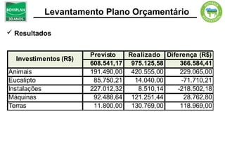 Levantamento Plano Orçamentário

 Resultados


                       Previsto   Realizado Diferença (R$)
  Investimentos (R$)
                       608.541,17 975.125,58     366.584,41
Animais                191.490,00 420.555,00     229.065,00
Eucalipto               85.750,21   14.040,00    -71.710,21
Instalações            227.012,32    8.510,14   -218.502,18
Máquinas                92.488,64 121.251,44      28.762,80
Terras                  11.800,00 130.769,00     118.969,00
 