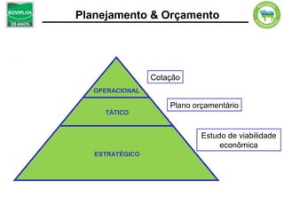 Planejamento & Orçamento




                 Cotação
   OPERACIONAL

                     Plano orçamentário
     TÁTICO


                             Estudo de viabilidade
                                  econômica
   ESTRATÉGICO
 
