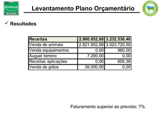 Levantamento Plano Orçamentário

 Resultados


         Receitas                  2.860.652,68 3.232.530,46
         Venda de animais          2.821.602,68 3.023.720,50
         Venda equipamentos                0,00       960,00
         Auguel terreno                7.200,00         0,00
         Receitas aplicações               0,00       605,38
         Venda de grãos               26.000,00         0,00




                               Faturamento superior ao previsto: 7%
 