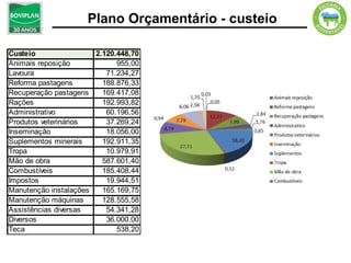 Plano Orçamentário - custeio

Custeio                2.120.448,70
Animais reposição            955,00
Lavoura                   71.234,27
Reforma pastagens        188.876,33
Recuperação pastagens    169.417,08
Rações                   192.993,82
Administrativo            60.196,56
Produtos veterinários     37.269,24
Inseminação               18.056,00
Suplementos minerais     192.911,35
Tropa                     10.979,91
Mão de obra              587.601,40
Combustíveis             185.408,44
Impostos                  19.944,51
Manutenção instalações   165.169,75
Manutenção máquinas      128.555,58
Assistências diversas     54.341,28
Diversos                  36.000,00
Teca                         538,20
 