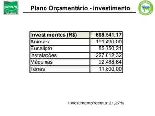 Plano Orçamentário - investimento



Investimentos (R$)         608.541,17
Animais                    191.490,00
Eucalipto                   85.750,21
Instalações                227.012,32
Máquinas                    92.488,64
Terras                      11.800,00




              Investimento/receita: 21,27%
 