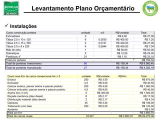 Levantamento Plano Orçamentário

 Instalações
Custo construção porteira                           unidade        m3        R$/unidade       Total
Esticadores                                            3                      R$ 9,00           R$ 27,00
Tábua 2,5 x 10 x 120                                   6         0,0030      R$ 400,00           R$ 7,20
Tábua 2,5 x 15 x 350                                   4         0,0131      R$ 400,00          R$ 21,00
Tábua 2,5 x 8 x 220                                    4         0,0044      R$ 400,00           R$ 7,04
Mão de obra                                            1                      R$ 50,00          R$ 50,00
Dobradiças                                             2                      R$ 12,00          R$ 24,00
Parafusos 4”                                          21                      R$ 1,10           R$ 23,10
Total por porteira                                                                             R$ 159,34
Total de porteiras investimento                       60                     R$ 159,34       R$ 9.560,40
Total de porteiras manutenção                         27                     R$ 159,34       R$ 4.302,18


 Custo nova Km de cerca convencional 4m x 5         unidade     R$/unidade     R$/Km           Total
 Estaca                                               250        R$ 3,50                        R$ 875,00
 Esticador                                            4,5        R$ 9,00                         R$ 40,50
 Colocar estaca, passar arame e passar produto        250        R$ 4,00                      R$ 1.000,00
 Colocar esticador, passar arame e passar produto     4,5        R$ 9,00                         R$ 40,50
 Arame liso (1 km)                                     5        R$ 300,00                     R$ 1.500,00
 Roçada mecânica (óleo diesel)                         8         R$ 2,17                         R$ 17,36
 Distribuição material (óleo diesel)                   2         R$ 2,17                          R$ 4,34
 Catracas                                             45         R$ 4,40                        R$ 198,00
 Tratamento com óleo                                  250        R$ 0,50                        R$ 125,00
 Ajudante                                                                                         R$ 0,00
 Total por Km                                                                                 R$ 3.800,70
 Total de cercas novas                                 18,227                  R$ 3.800,70   R$ 69.275,36
 