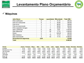 Levantamento Plano Orçamentário

 Máquinas

                      John Deere                                 Trocas       quantidade R$/unidade       Total (R$)
                      Filtro lubrificante                           6              1        41,72              250,32
                      Filtro de combustível                         6              1        42,50              255,00
                      Filtro de ar                                  3              1        86,20              258,60
                      Filtro de transmissão                         3              1        85,00              255,00
                      Filtro separador de água                      3              1        52,00              156,00
                      Óleo Lubrificante                             6             20         8,63            1.035,60
                      Óleo diferencial                              3             20        17,15            1.029,00
                      Graxa                                         2              1       220,00              440,00
                      Óleo hidráulico                               3             15        14,10              634,50
                      Óleo transmissão                              3             40        17,15            2.058,00
                      Percentual de segurança                     0,05                                         318,60
                      Total                                                                                  6.690,62



Veículo                          Janeiro Fevereiro Março     Abril     Maio   Junho   Julho Agosto Setembro Outubro Novembro Dezembro
Amarelão                            57,25    57,25   57,25     57,25    57,25   57,25   57,25  57,25    57,25  57,25    57,25     57,25
Mercedes Azul (710)                 74,26    74,26   74,26     74,26    74,26   74,26   74,26  74,26    74,26  74,26    74,26     74,26
Jipe Land Rover                    166,00   166,00  166,00    166,00   166,00 166,00 166,00   166,00   166,00 166,00   166,00    166,00
Bross 125                          116,10   116,10  116,10    116,10   116,10 116,10 116,10   116,10   116,10 116,10   116,10    116,10
L200 (2005)                                 196,92    0,00               0,00    0,00    0,00 131,86     0,00   0,00     0,00      0,00
Bross 150                          131,86   131,86  131,86   131,86    131,86 131,86 131,86   131,86   131,86 131,86   131,86    131,86
Total (R$)                         545,46   742,39  545,46   545,46    545,46 545,46 545,46   677,33   545,46 545,46   545,46    545,46
 