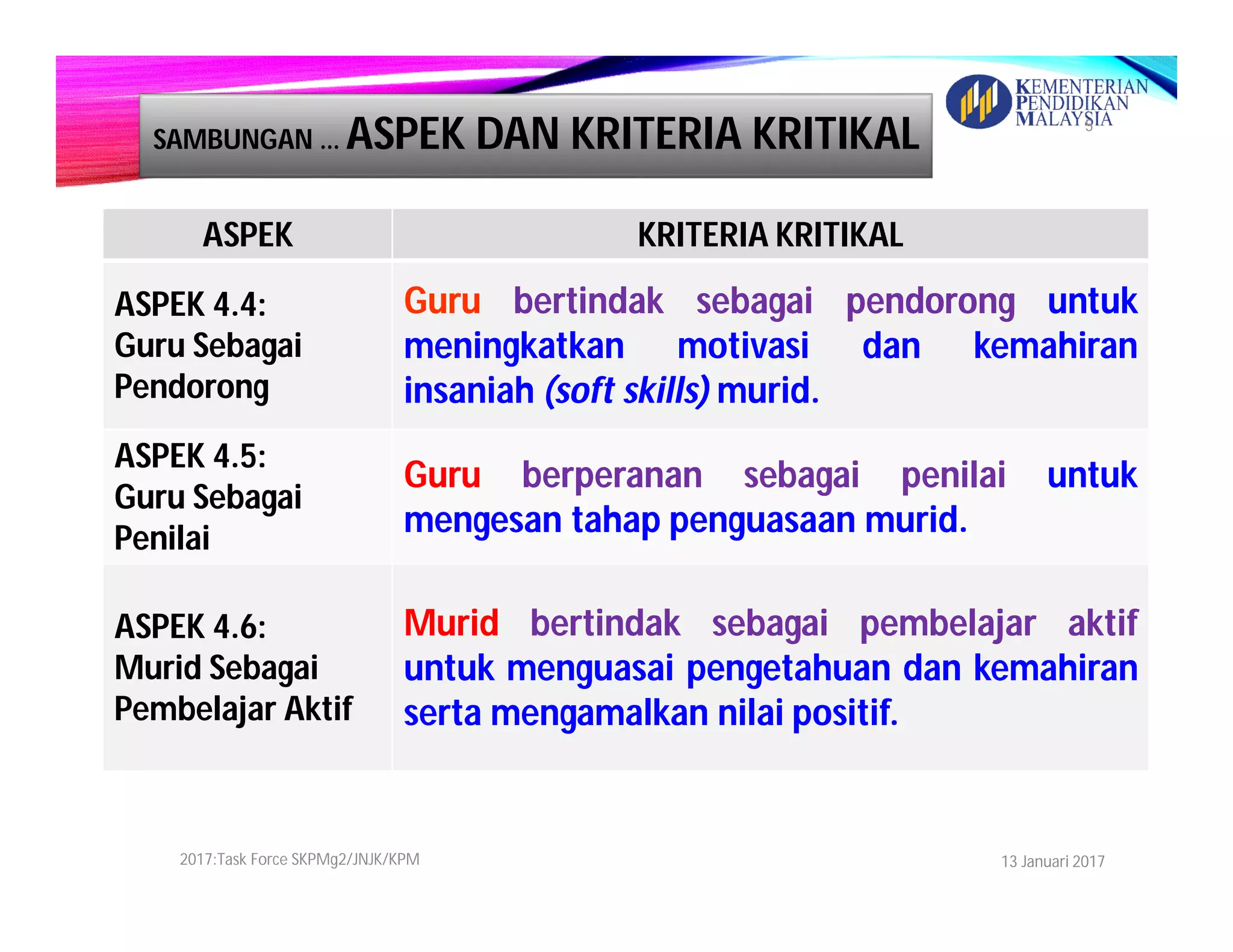 SAMBUNGAN … ASPEK DAN KRITERIA KRITIKAL
ASPEK KRITERIA KRITIKAL
ASPEK 4.4:
Guru Sebagai
Pendorong
Guru bertindak sebagai pendorong untuk
meningkatkan motivasi dan kemahiran
insaniah (soft skills) murid.
ASPEK 4.5:
Guru Sebagai
Penilai
Guru berperanan sebagai penilai untuk
mengesan tahap penguasaan murid.
ASPEK 4.6:
Murid Sebagai
Pembelajar Aktif
Murid bertindak sebagai pembelajar aktif
untuk menguasai pengetahuan dan kemahiran
serta mengamalkan nilai positif.
13 Januari 20172017:Task Force SKPMg2/JNJK/KPM
5
 