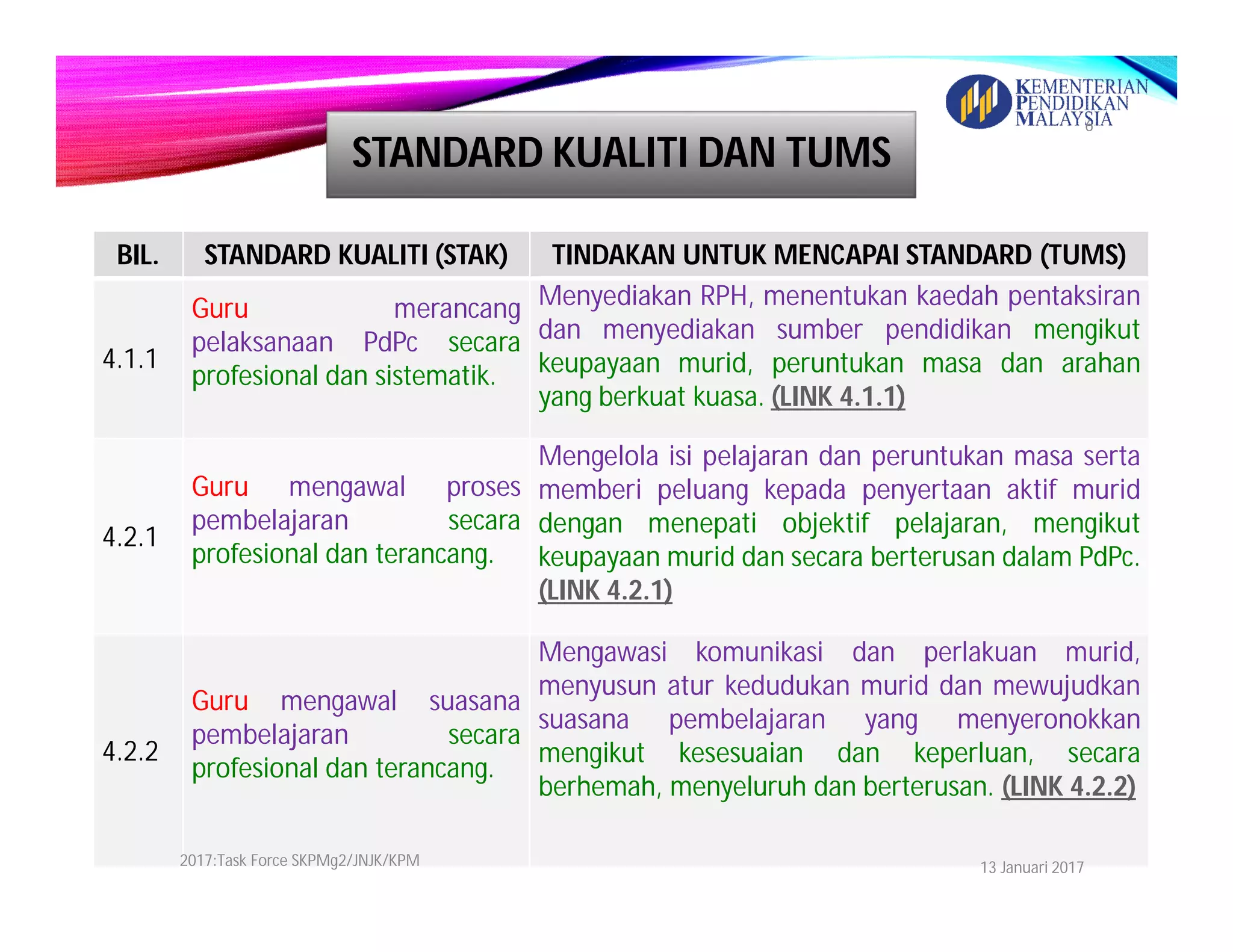 STANDARD KUALITI DAN TUMS
BIL. STANDARD KUALITI (STAK) TINDAKAN UNTUK MENCAPAI STANDARD (TUMS)
4.1.1
Guru merancang
pelaksanaan PdPc secara
profesional dan sistematik.
Menyediakan RPH, menentukan kaedah pentaksiran
dan menyediakan sumber pendidikan mengikut
keupayaan murid, peruntukan masa dan arahan
yang berkuat kuasa. (LINK 4.1.1)
4.2.1
Guru mengawal proses
pembelajaran secara
profesional dan terancang.
Mengelola isi pelajaran dan peruntukan masa serta
memberi peluang kepada penyertaan aktif murid
dengan menepati objektif pelajaran, mengikut
keupayaan murid dan secara berterusan dalam PdPc.
(LINK 4.2.1)
4.2.2
Guru mengawal suasana
pembelajaran secara
profesional dan terancang.
Mengawasi komunikasi dan perlakuan murid,
menyusun atur kedudukan murid dan mewujudkan
suasana pembelajaran yang menyeronokkan
mengikut kesesuaian dan keperluan, secara
berhemah, menyeluruh dan berterusan. (LINK 4.2.2)
13 Januari 20172017:Task Force SKPMg2/JNJK/KPM
6
 