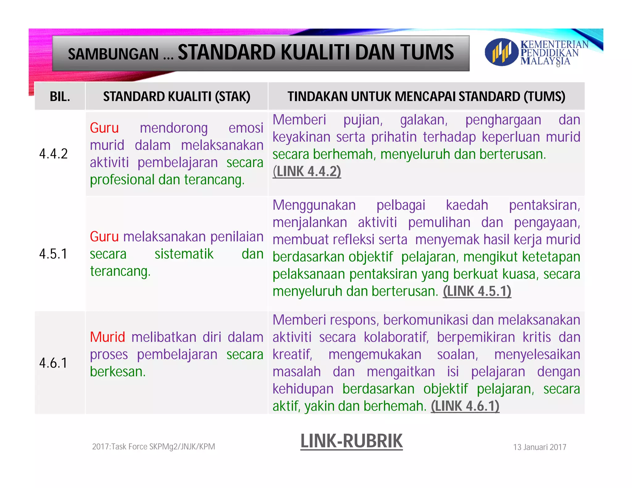 13 Januari 20172017:Task Force SKPMg2/JNJK/KPM
8
BIL. STANDARD KUALITI (STAK) TINDAKAN UNTUK MENCAPAI STANDARD (TUMS)
4.4.2
Guru mendorong emosi
murid dalam melaksanakan
aktiviti pembelajaran secara
profesional dan terancang.
Memberi pujian, galakan, penghargaan dan
keyakinan serta prihatin terhadap keperluan murid
secara berhemah, menyeluruh dan berterusan.
(LINK 4.4.2)
4.5.1
Guru melaksanakan penilaian
secara sistematik dan
terancang.
Menggunakan pelbagai kaedah pentaksiran,
menjalankan aktiviti pemulihan dan pengayaan,
membuat refleksi serta menyemak hasil kerja murid
berdasarkan objektif pelajaran, mengikut ketetapan
pelaksanaan pentaksiran yang berkuat kuasa, secara
menyeluruh dan berterusan. (LINK 4.5.1)
4.6.1
Murid melibatkan diri dalam
proses pembelajaran secara
berkesan.
Memberi respons, berkomunikasi dan melaksanakan
aktiviti secara kolaboratif, berpemikiran kritis dan
kreatif, mengemukakan soalan, menyelesaikan
masalah dan mengaitkan isi pelajaran dengan
kehidupan berdasarkan objektif pelajaran, secara
aktif, yakin dan berhemah. (LINK 4.6.1)
SAMBUNGAN … STANDARD KUALITI DAN TUMS
LINK-RUBRIK
 