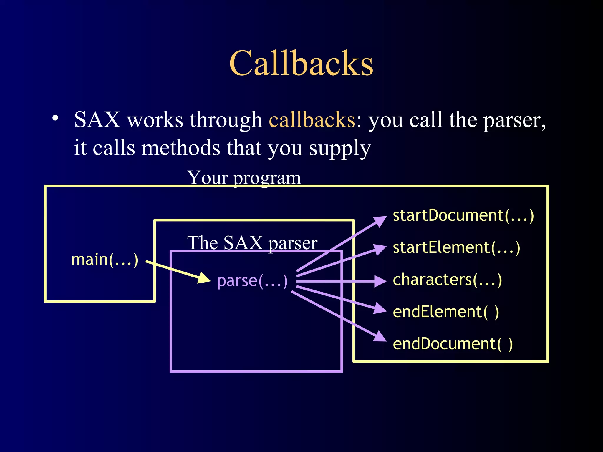 Callbacks
• SAX works through callbacks: you call the parser,
it calls methods that you supply
Your program
startDocument(...)
main(...)

The SAX parser
parse(...)

startElement(...)
characters(...)
endElement( )
endDocument( )

 