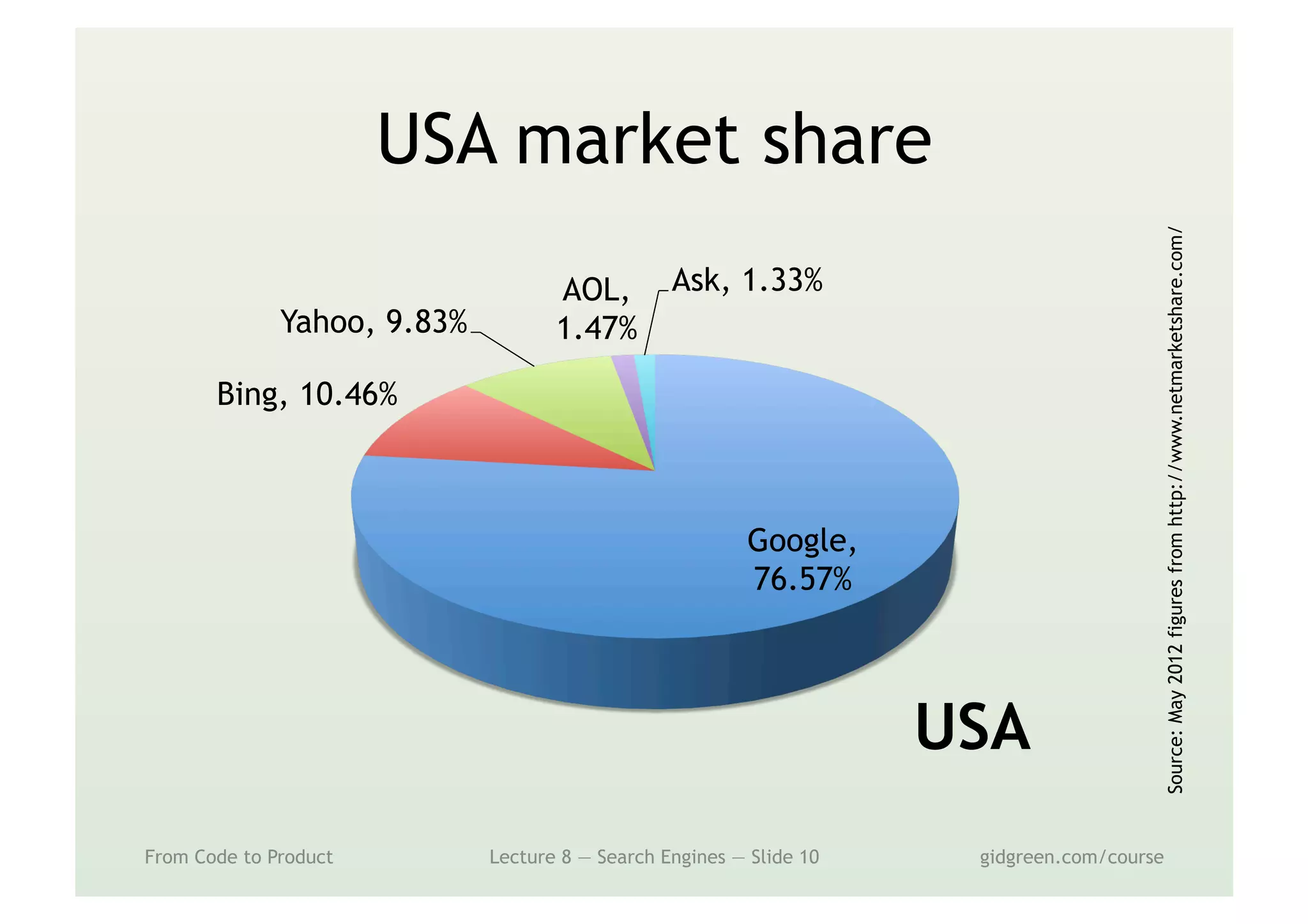 USA market share
From Code to Product Lecture 8 — Search Engines — Slide 10 gidgreen.com/course
Google,
76.57%
Bing, 10.46%
Yahoo, 9.83%
AOL,
1.47%
Ask, 1.33%
USA
Source:May2012figuresfromhttp://www.netmarketshare.com/
 