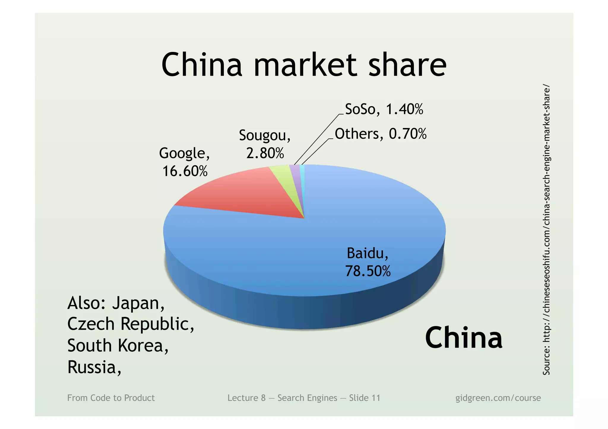 China market share
From Code to Product Lecture 8 — Search Engines — Slide 11 gidgreen.com/course
Baidu,
78.50%
Google,
16.60%
Sougou,
2.80%
SoSo, 1.40%
Others, 0.70%
China
Source:http://chineseseoshifu.com/china-search-engine-market-share/
Also: Japan,
Czech Republic,
South Korea,
Russia,
 