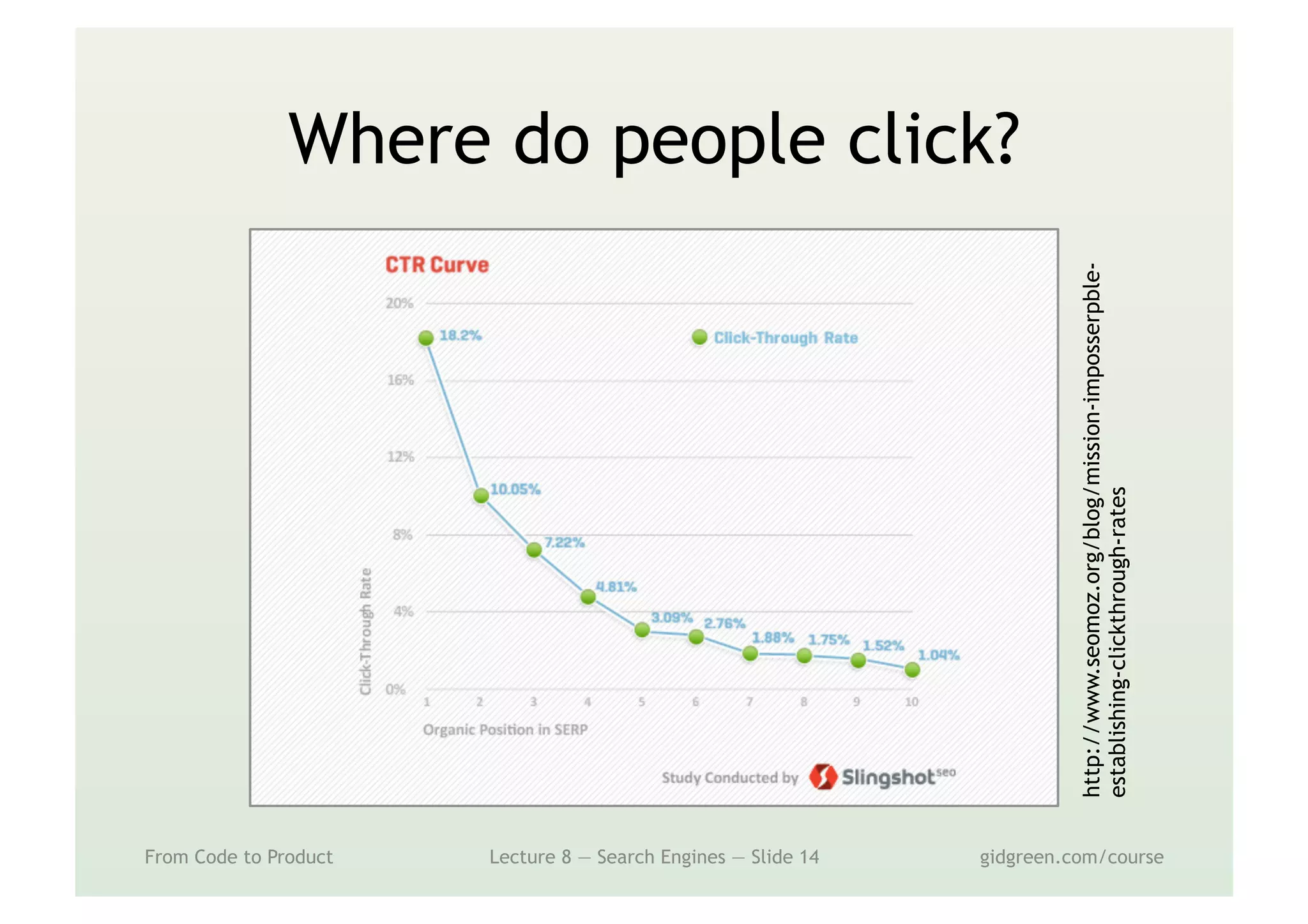 Where do people click?
From Code to Product Lecture 8 — Search Engines — Slide 14 gidgreen.com/course
http://www.seomoz.org/blog/mission-imposserpble-
establishing-clickthrough-rates
 