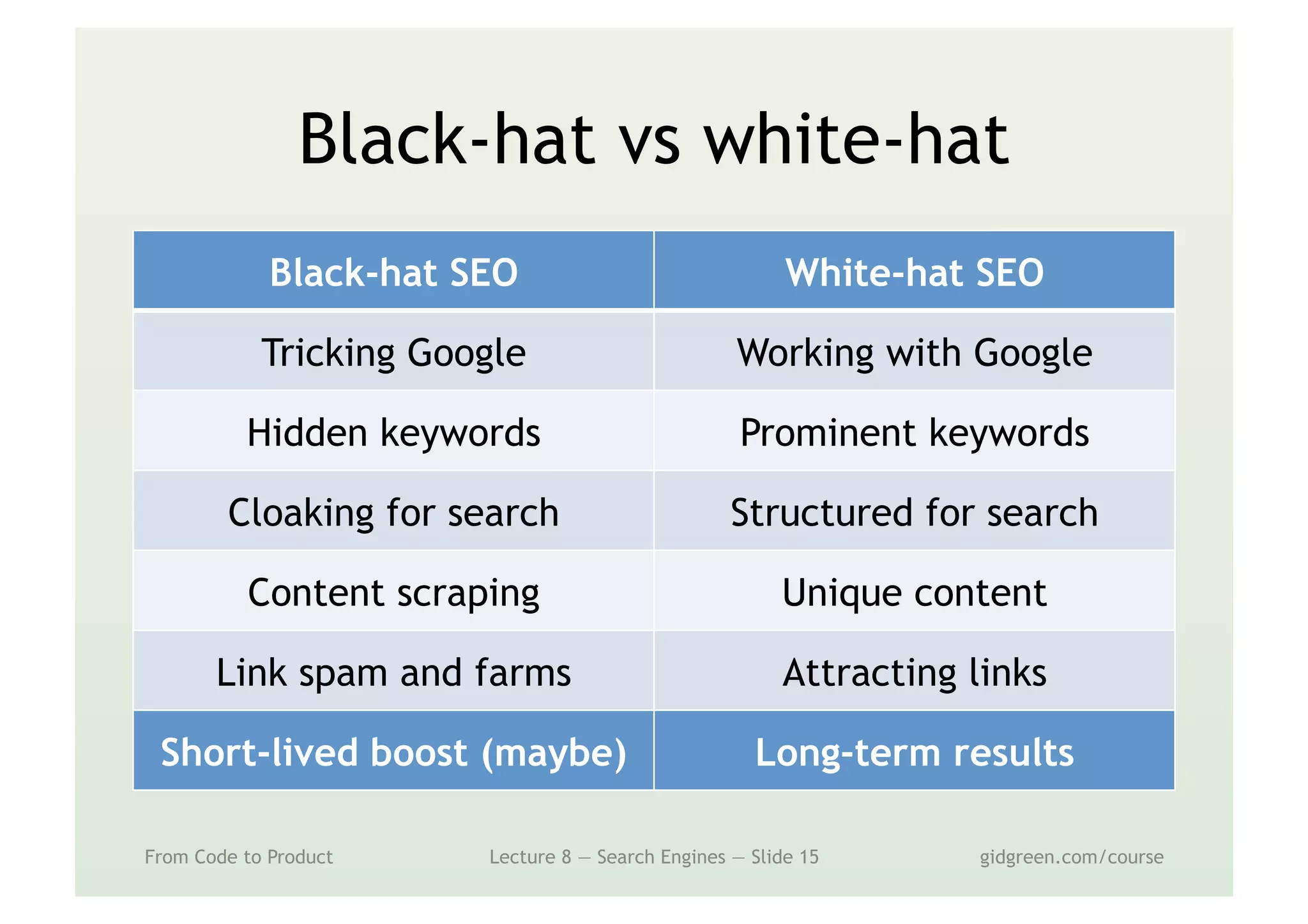 Black-hat vs white-hat
From Code to Product Lecture 8 — Search Engines — Slide 15 gidgreen.com/course
Black-hat SEO White-hat SEO
Tricking Google Working with Google
Hidden keywords Prominent keywords
Cloaking for search Structured for search
Content scraping Unique content
Link spam and farms Attracting links
Short-lived boost (maybe) Long-term results
 