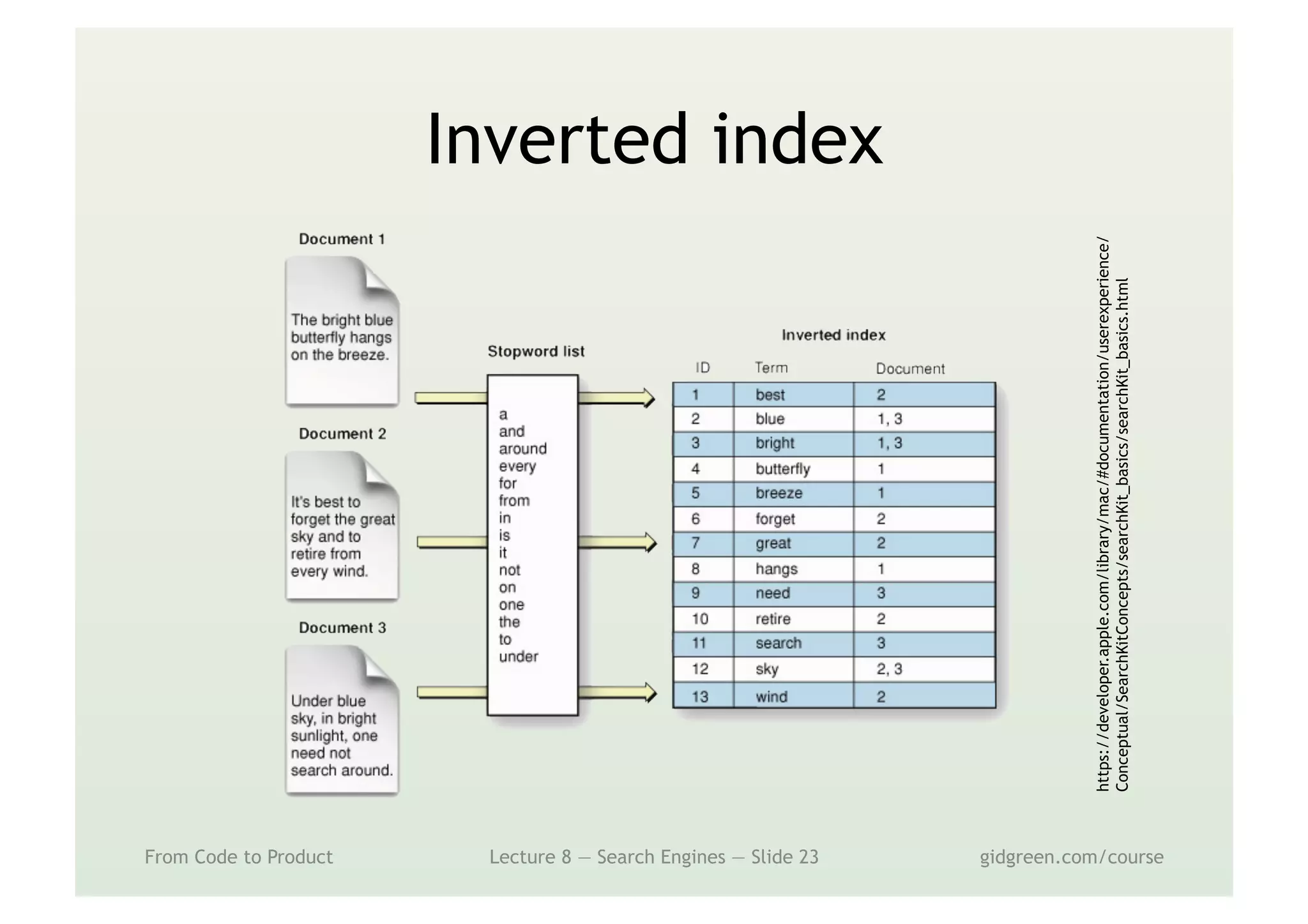 Inverted index
From Code to Product Lecture 8 — Search Engines — Slide 23 gidgreen.com/course
https://developer.apple.com/library/mac/#documentation/userexperience/
Conceptual/SearchKitConcepts/searchKit_basics/searchKit_basics.html
 