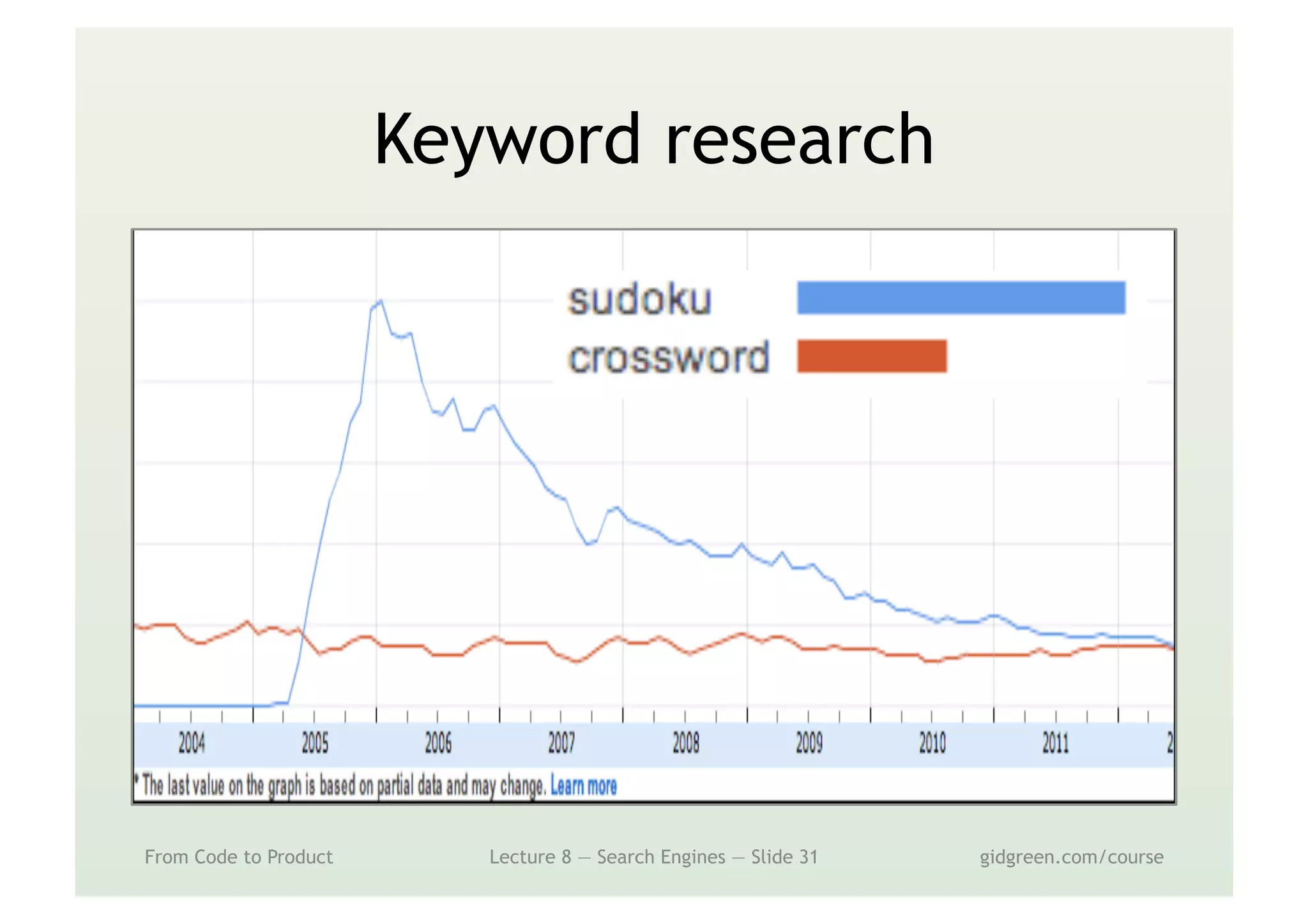 Keyword research
From Code to Product Lecture 8 — Search Engines — Slide 31 gidgreen.com/course
 