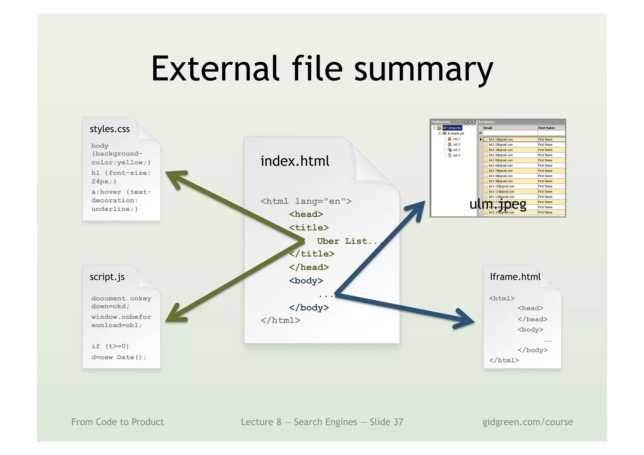 External file summary
From Code to Product Lecture 8 — Search Engines — Slide 37 gidgreen.com/course
index.html
<html lang="en">
<head>
<title>
Uber List...
</title>
</head>
<body>
...
</body>
</html>
styles.css
body
{background-
color:yellow;}
h1 {font-size:
24px;}
a:hover {text-
decoration:
underline;}
script.js
document.onkey
down=okd;
window.onbefor
eunload=obl;
if (t>=0)
d=new Date();
Iframe.html
<html>
<head>
</head>
<body>
...
</body>
</html>
ulm.jpeg
 