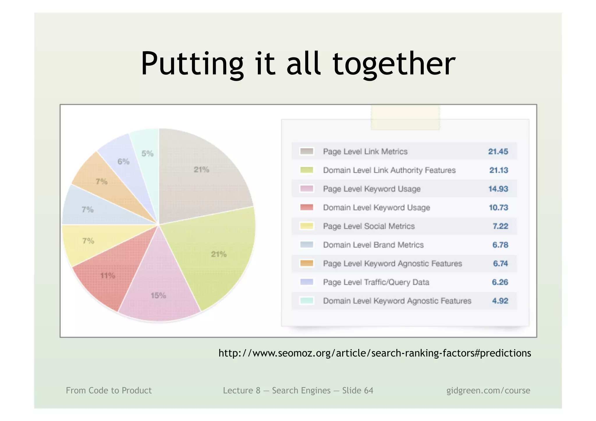 Putting it all together
From Code to Product Lecture 8 — Search Engines — Slide 64 gidgreen.com/course
http://www.seomoz.org/article/search-ranking-factors#predictions
 